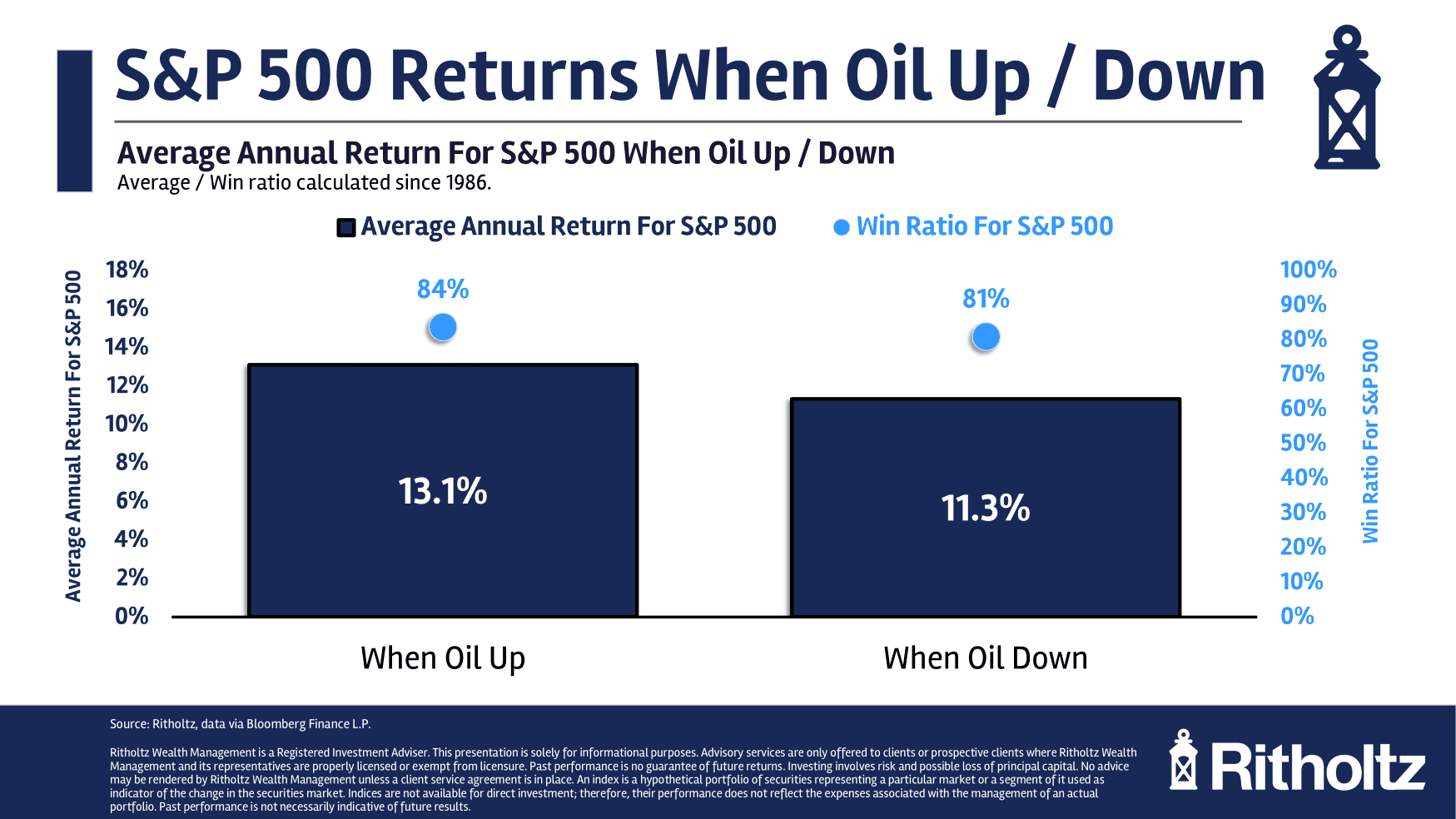 How Do Higher Oil Prices Impact Stock Market Returns?