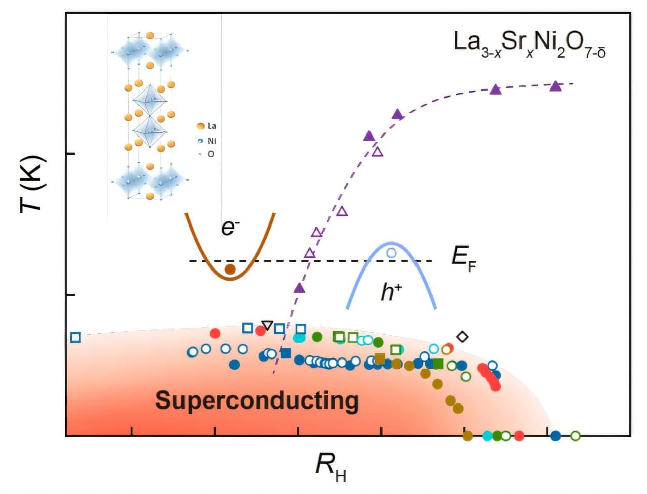 'Superconducting dome' hints at high-temperature superconductivity in thin nickelate films - Phys.org