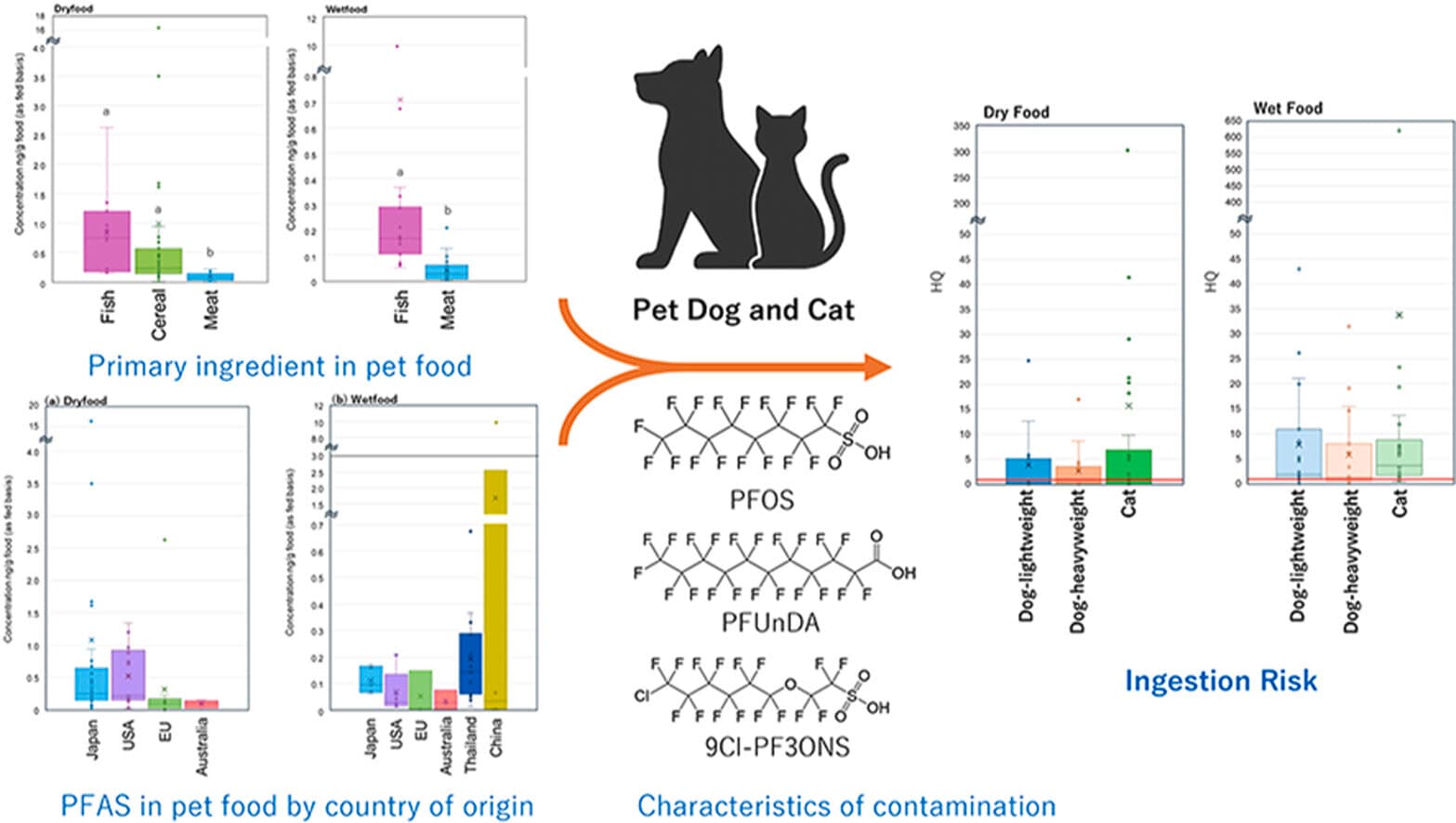 PFAS exposure greater in wet pet food, study suggests - Phys.org