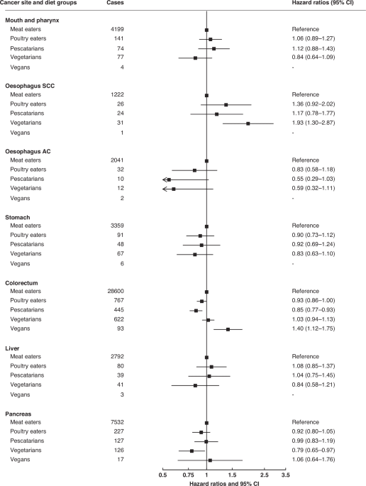 Vegetarian diets and cancer risk: pooled analysis of 1.8 million women and men in nine prospective studies on three continents