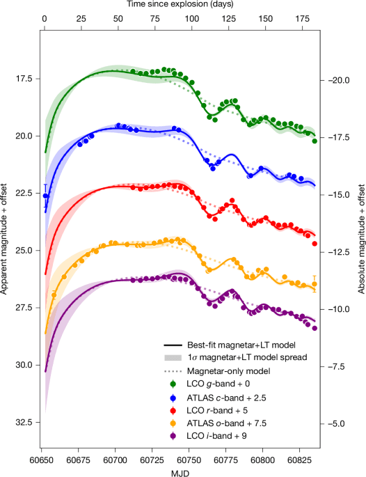 Lense–Thirring precessing magnetar engine drives a superluminous supernova - Nature