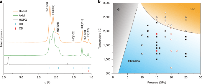 Bulk hexagonal diamond