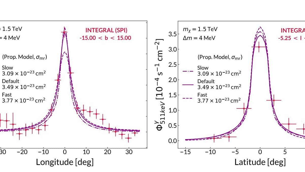 Scientists uncover the origin of three mysterious signals coming from the heart of the Milky Way - and say dark matter is responsible