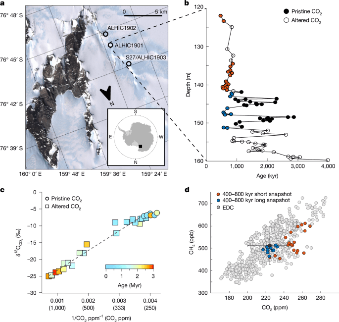 Antarctic Ice Core Data Reveals Stable CO2 and Methane Levels Over Past 3 Million Years