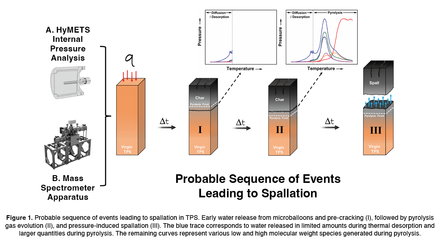 Insights into Spallation Mechanisms of Thermal Protection System Materials from Mass Spectrometry and HyMETS Testing